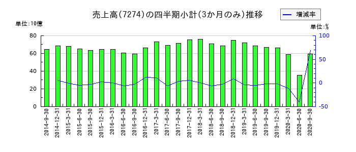 ショーワのの売上高推移