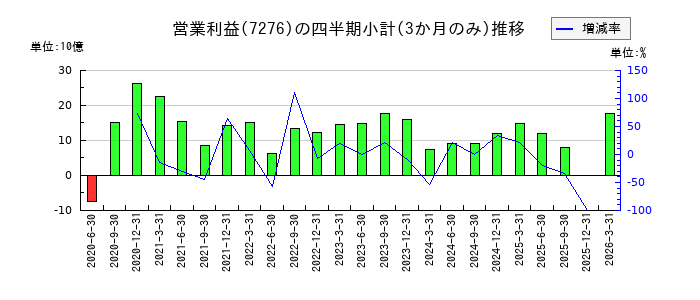 小糸製作所のの営業利益推移