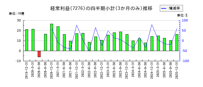 小糸製作所のの経常利益推移