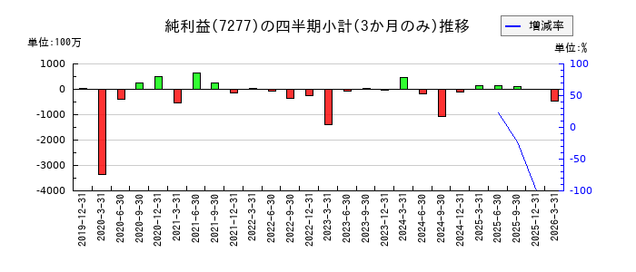 TBKのの純利益推移