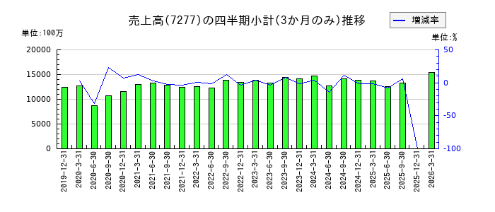 TBKのの売上高推移