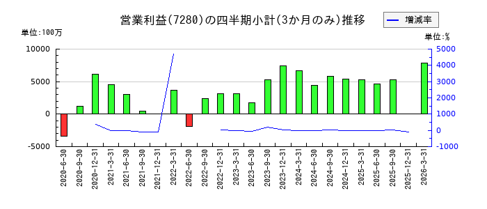 ミツバのの営業利益推移