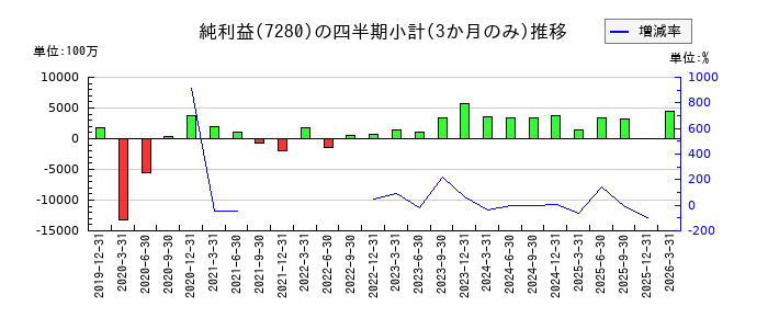 ミツバのの純利益推移