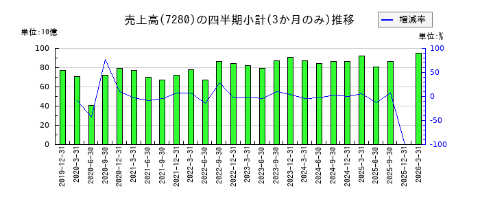 ミツバのの売上高推移