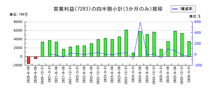 愛三工業のの営業利益推移