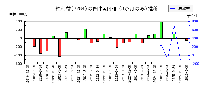 盟和産業のの純利益推移