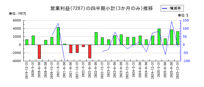 日本精機のの営業利益推移