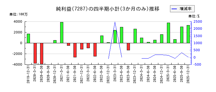 日本精機のの純利益推移