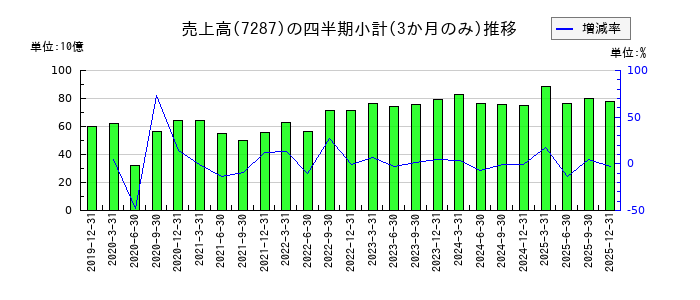 日本精機のの売上高推移