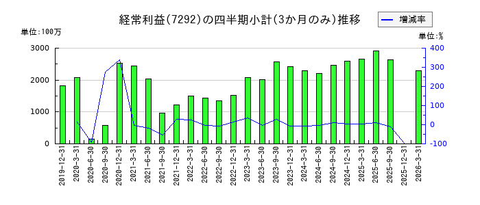 村上開明堂のの経常利益推移