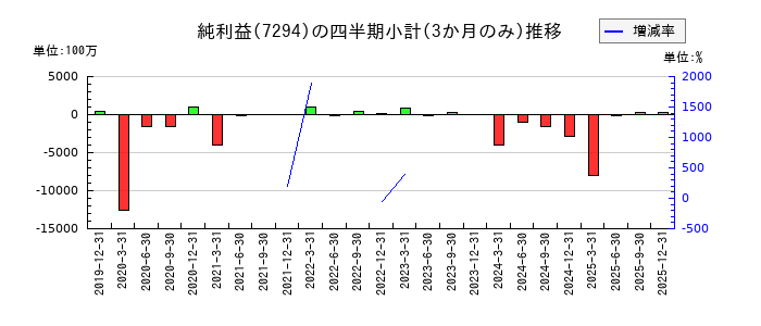 ヨロズのの純利益推移