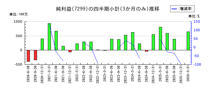 フジオーゼックスのの純利益推移