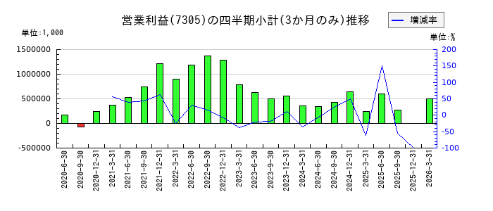 新家工業のの営業利益推移