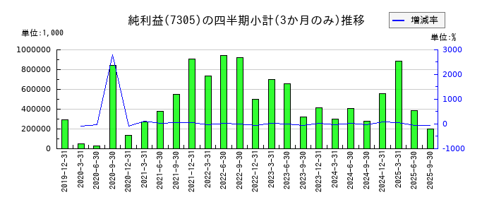 新家工業のの純利益推移