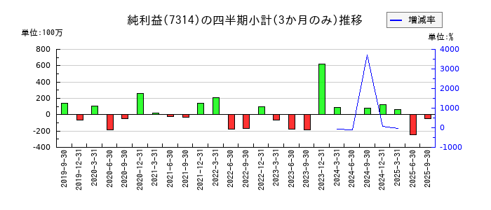 小田原機器のの純利益推移