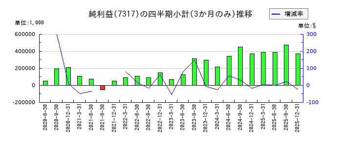 松屋アールアンドディのの純利益推移