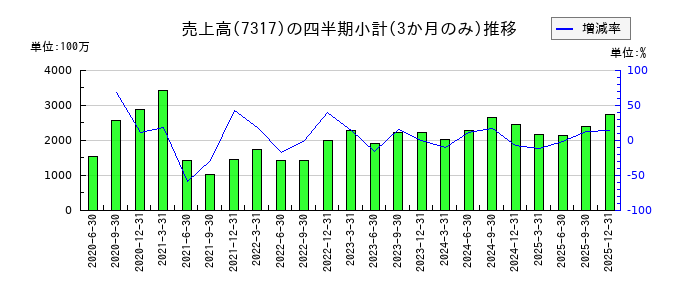 松屋アールアンドディのの売上高推移