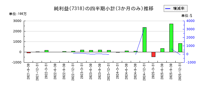 セレンディップ・ホールディングスのの純利益推移