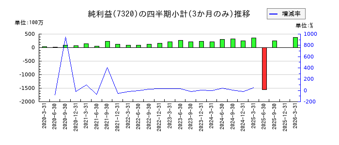 Ｓｏｌｖｖｙのの純利益推移