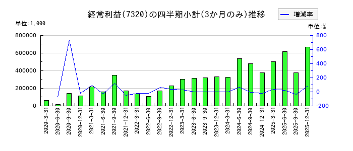 Ｓｏｌｖｖｙのの経常利益推移