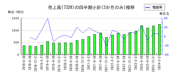 日本リビング保証のの売上高推移