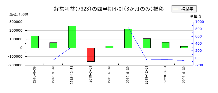 アイペット損害保険のの経常利益推移
