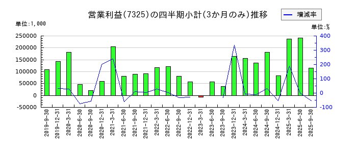 アイリックコーポレーションのの営業利益推移