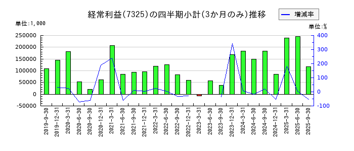 アイリックコーポレーションのの経常利益推移