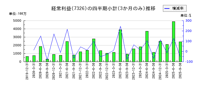 SBIインシュアランスグループのの経常利益推移