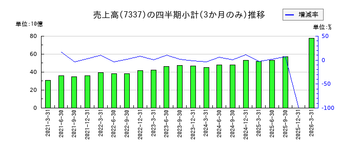 ひろぎんホールディングスのの売上高推移