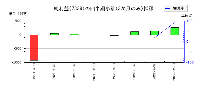 アイペットホールディングスのの純利益推移