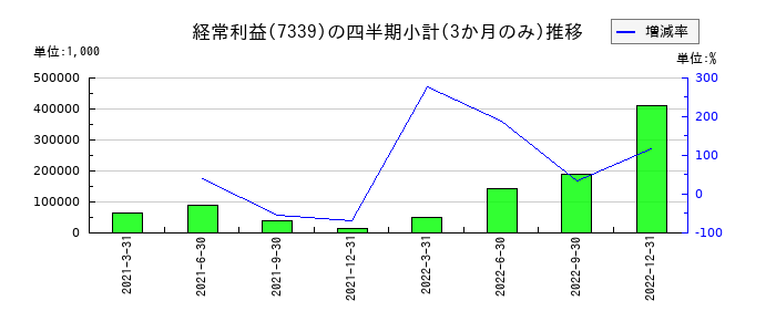 アイペットホールディングスのの経常利益推移