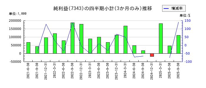 ブロードマインドのの純利益推移