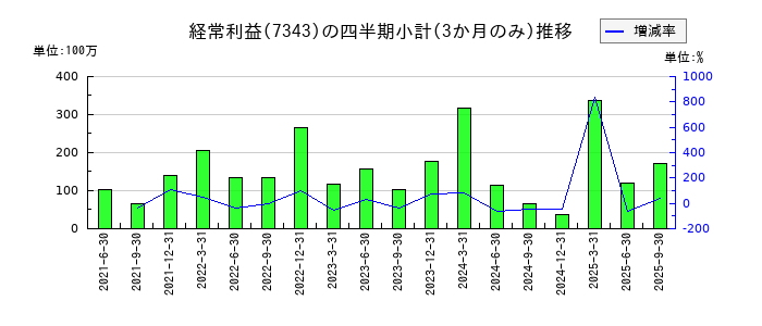 ブロードマインドのの経常利益推移