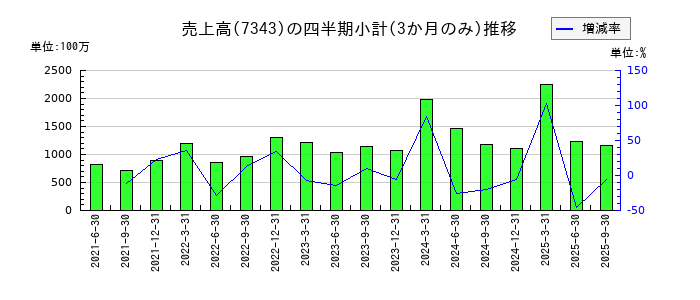ブロードマインドのの売上高推移