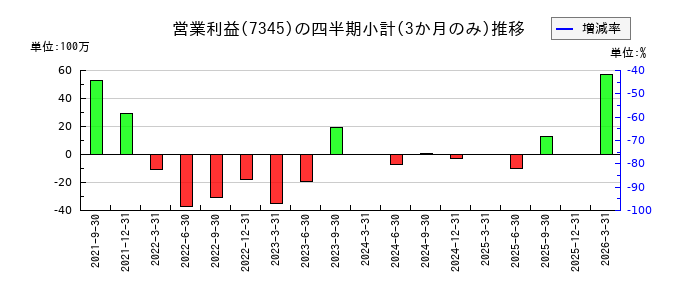 アイ・パートナーズフィナンシャルのの営業利益推移
