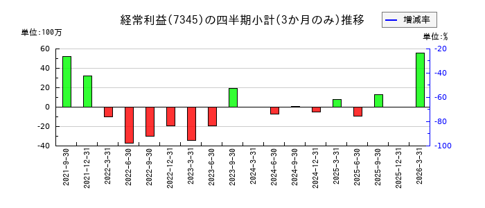 アイ・パートナーズフィナンシャルのの経常利益推移