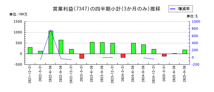 マーキュリアホールディングスのの営業利益推移