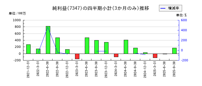 マーキュリアホールディングスのの純利益推移