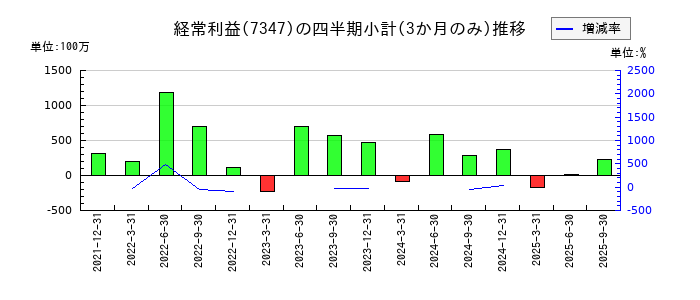 マーキュリアホールディングスのの経常利益推移