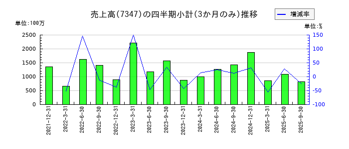 マーキュリアホールディングスのの売上高推移