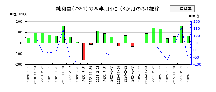 グッドパッチのの純利益推移