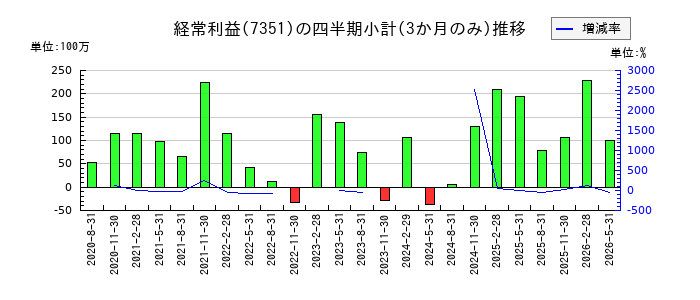 グッドパッチのの経常利益推移