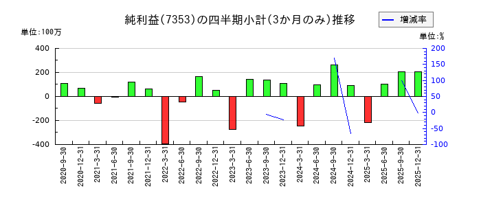 KIYOラーニングのの純利益推移