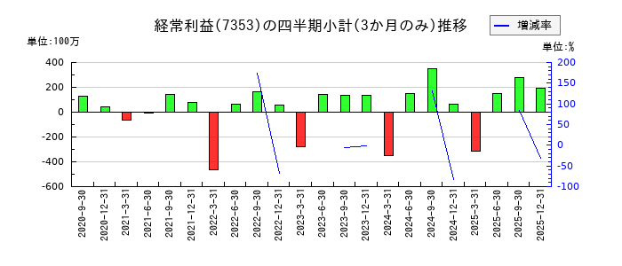 KIYOラーニングのの経常利益推移