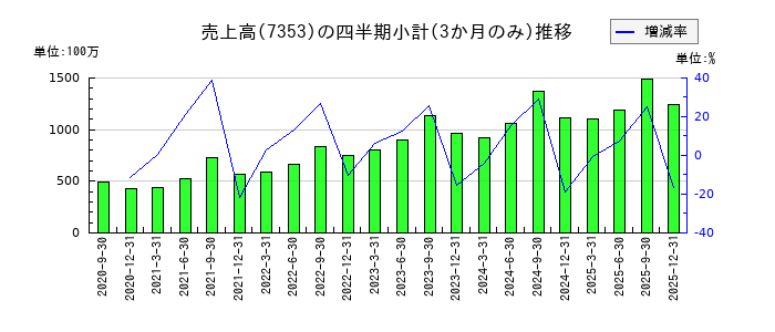 KIYOラーニングのの売上高推移