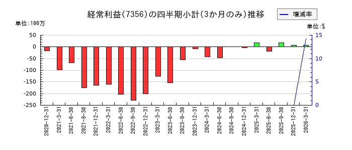 Ｒｅｔｔｙ（レッティ）のの経常利益推移