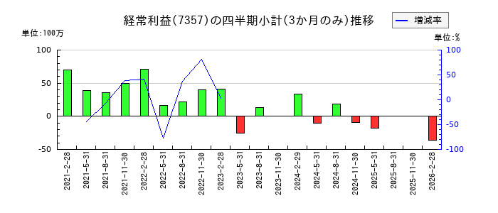 ジオコードのの経常利益推移