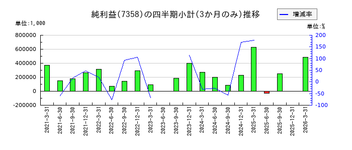 ポピンズのの純利益推移