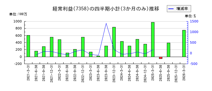 ポピンズのの経常利益推移